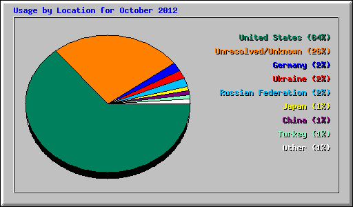 Usage by Location for October 2012