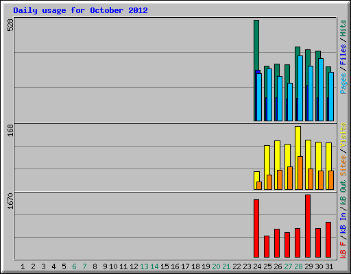 Daily usage for October 2012