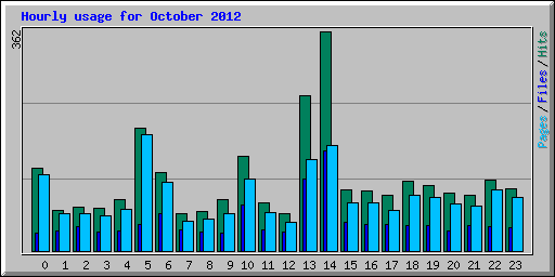 Hourly usage for October 2012