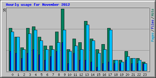 Hourly usage for November 2012