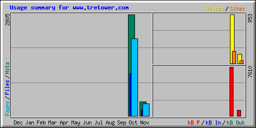 Usage summary for www.tretower.com